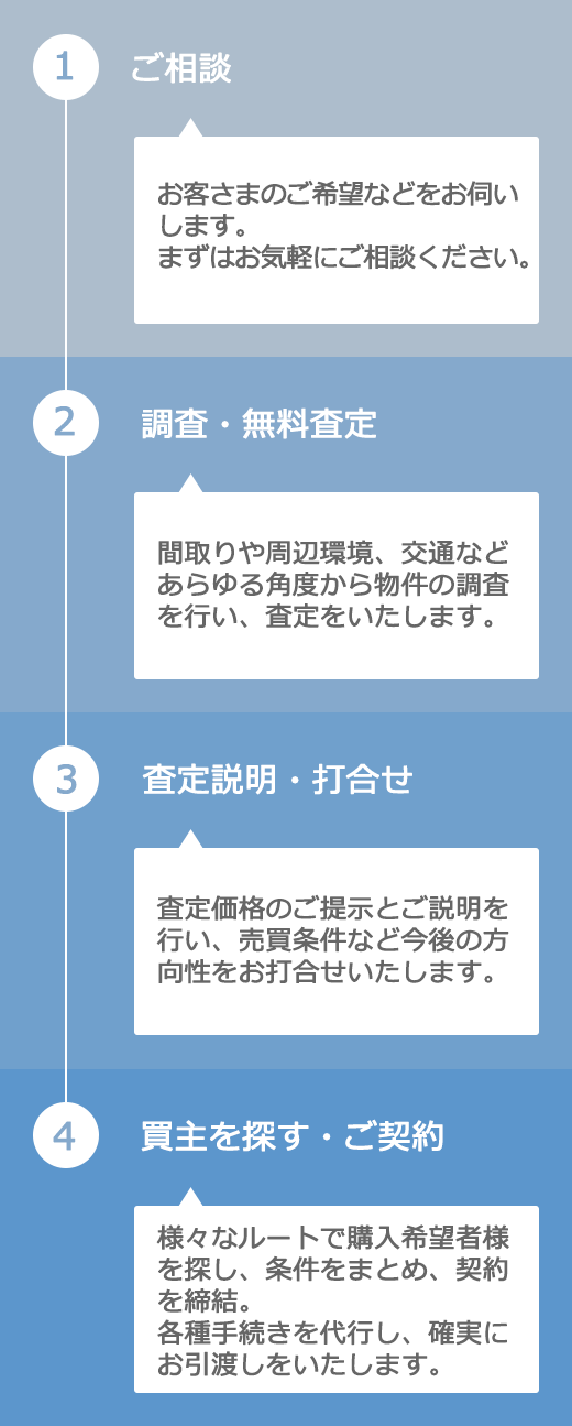 売却までの流れ
