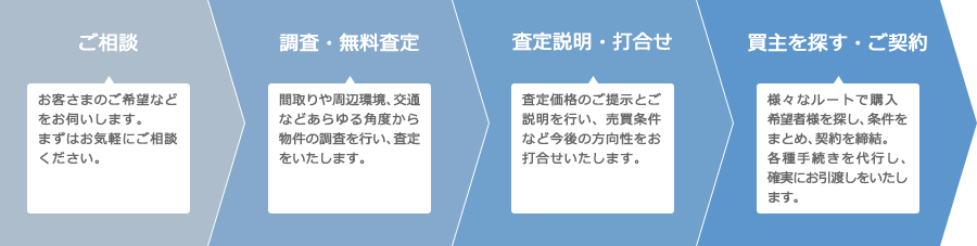 売却までの流れ