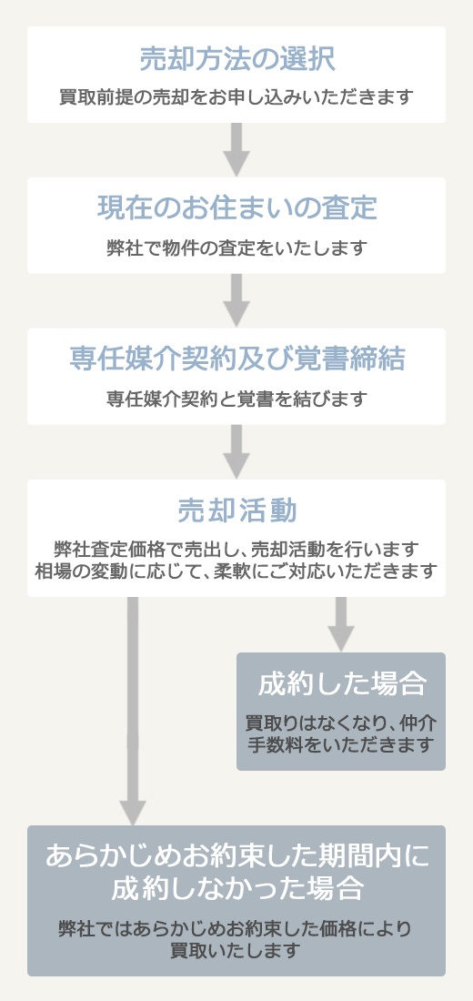 買取保証制度ご利用の手順