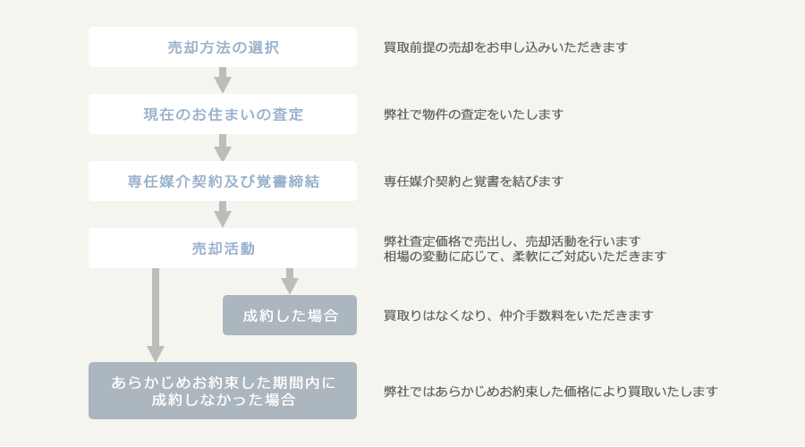 買取保証制度ご利用の手順
