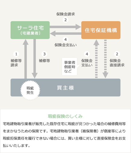 瑕疵保険のしくみ 宅地建物取引業者様が販売した既存住宅に瑕疵が見つかった場合の補修費用等をまかなうための保険です。宅地建物取引業者(被保険者)様が倒産等により瑕疵担保責任を履行できない場合には、飼い主様に対して直接保険金をお支払いいたします。